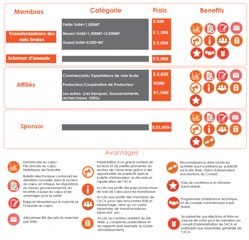 ACA catégories de membres